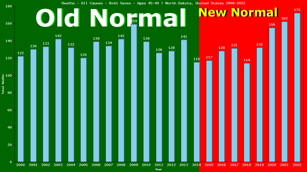 Graph showing Deaths - All Causes - Male - Aged 45-49 | North Dakota, United-states